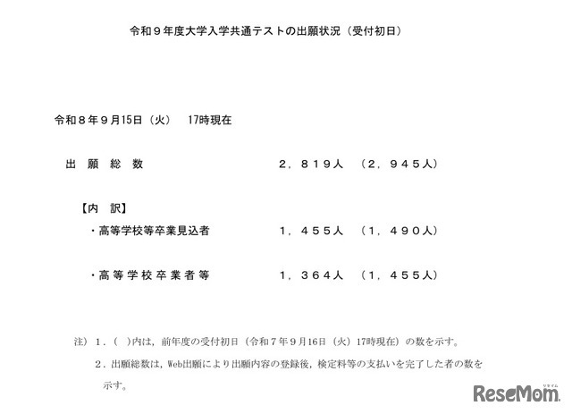 令和9年度大学入学共通テストの出願状況（受付初日）