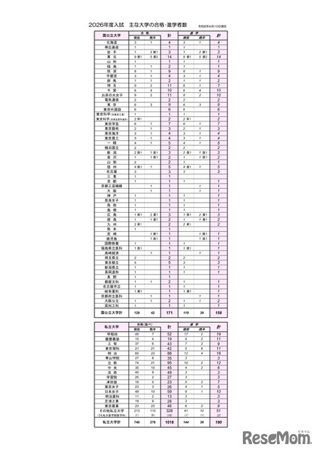 2026年度入試：おもな大学の合格者・進学者数