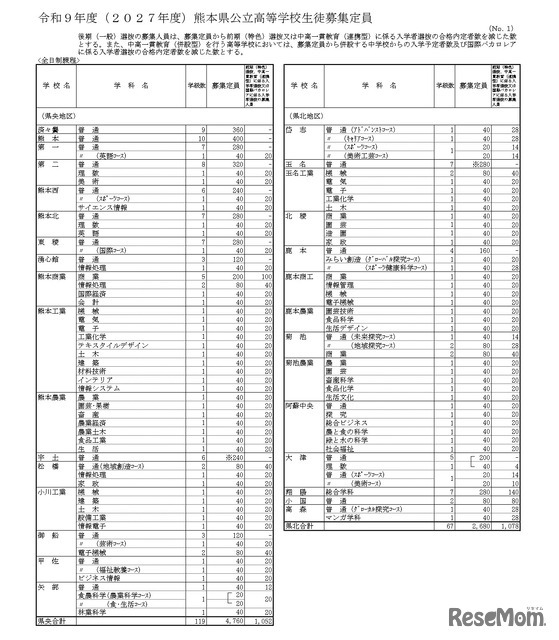 令和9年度（2027年度）熊本県公立高等学校生徒募集定員