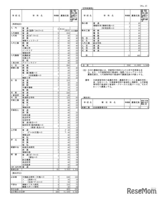 令和9年度（2027年度）熊本県公立高等学校生徒募集定員