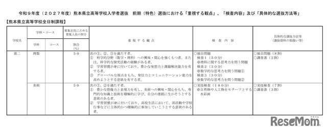 2027年度熊本県立高等学校入学者選抜 前期（特色）選抜における「重視する観点」など