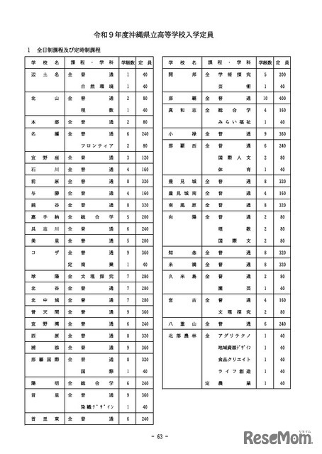 2027年度沖縄県立高等学校入学定員