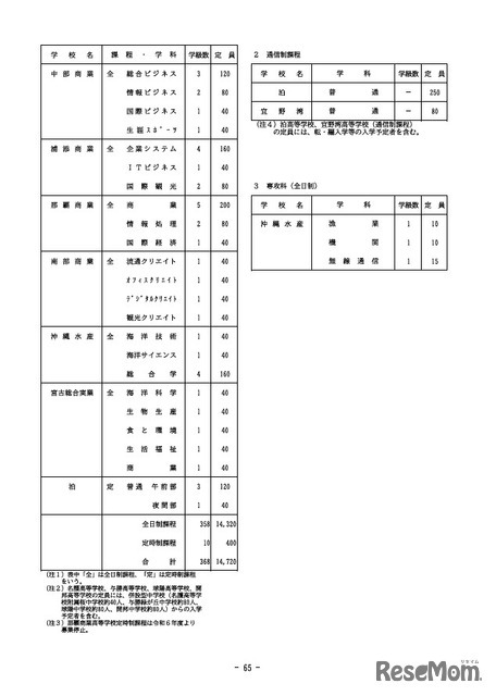 2027年度沖縄県立高等学校入学定員
