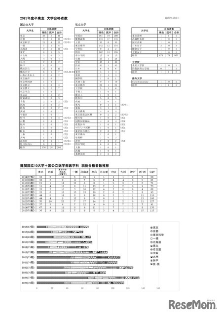 2025年度卒業生 大学合格者数