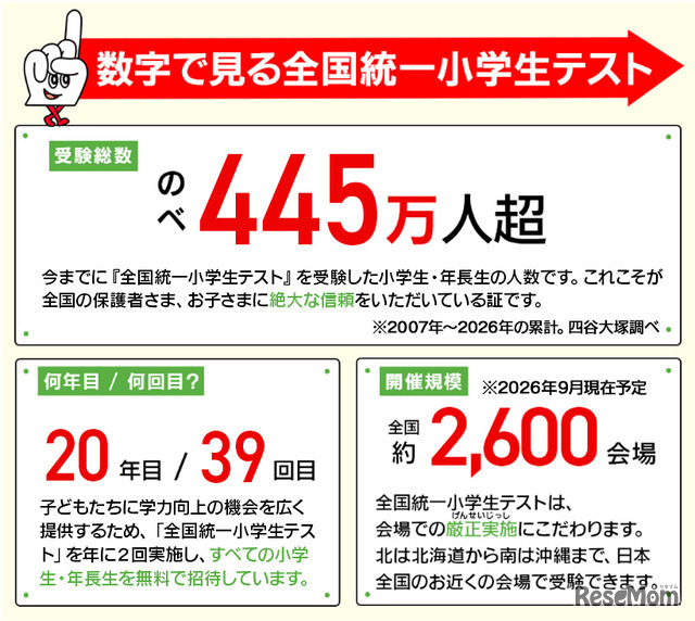 数字で見る全国統一小学生テスト