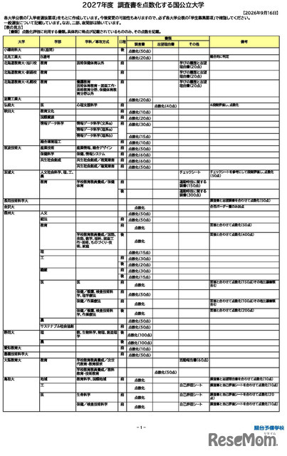 PDF資料「2027年度 調査書を点数化する国公立大学」