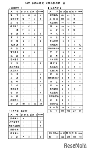 2026年度（令和8年度）大学合格者一覧