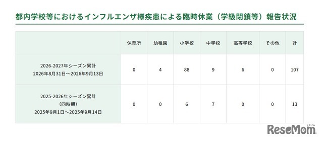 都内学校等におけるインフルエンザ様疾患による臨時休業（学級閉鎖等）報告状況