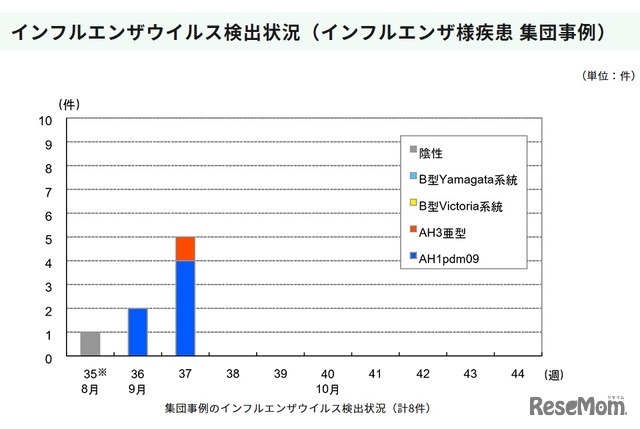 インフルエンザウイルス検出状況（インフルエンザ様疾患 集団事例）