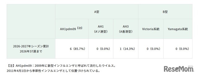 インフルエンザウイルス検出状況（インフルエンザ様疾患 集団事例）