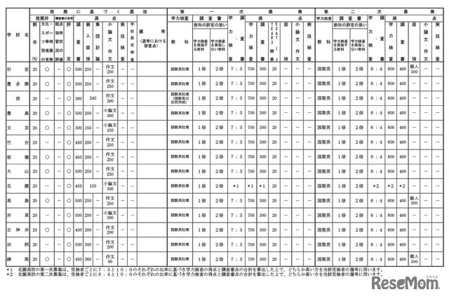 普通教育を主とする学科（北園高校）