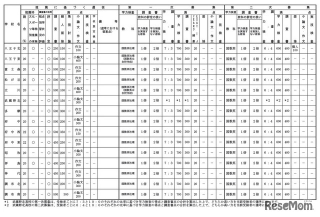 普通教育を主とする学科（武蔵野北高校）