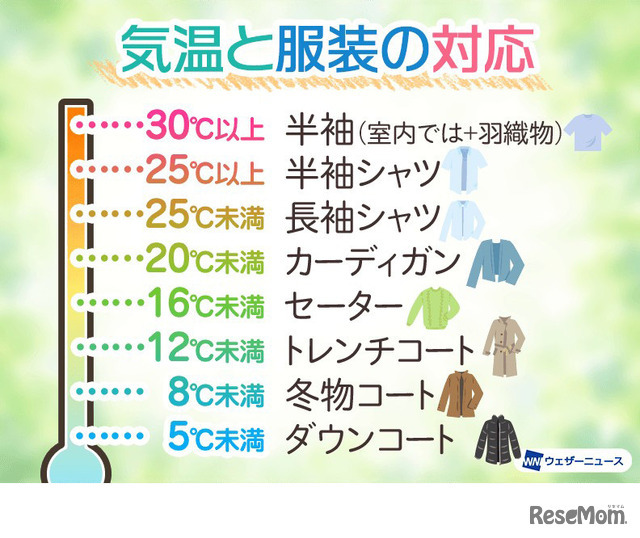 気温と服装の対応