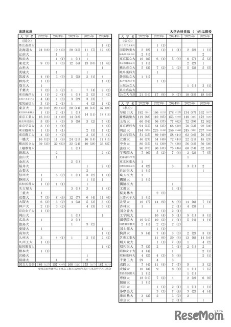 進路状況（国公立大・私立大等）