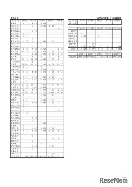 進路状況（私立大等）