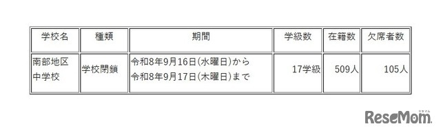 臨時休業を実施した学校の概要