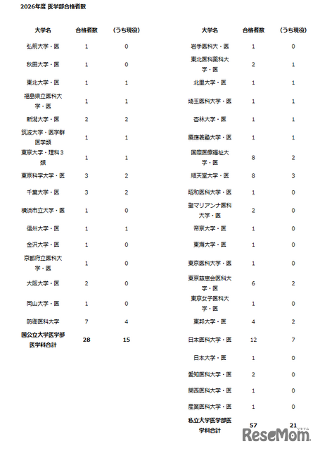 2026年度 医学部合格者数