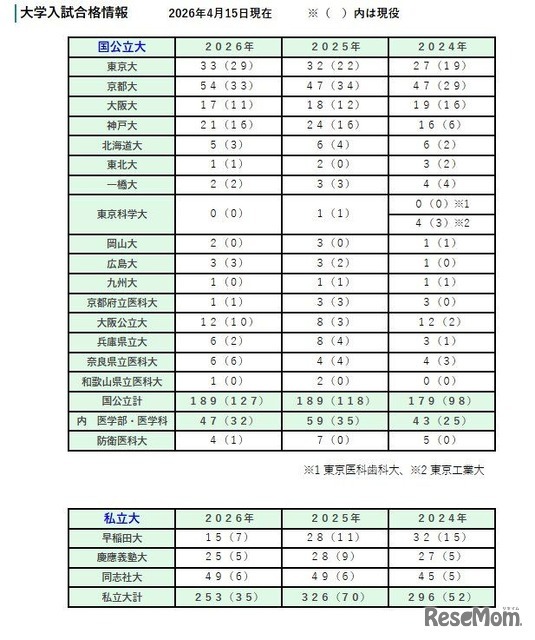 大学入試合格情報（2026年4月15日現在）