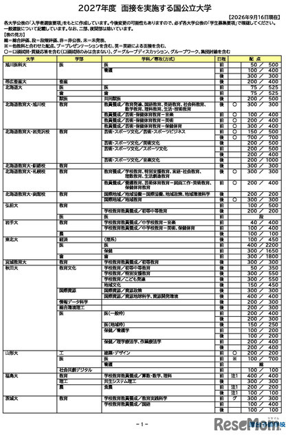 2027年度 面接を実施する国公立大学