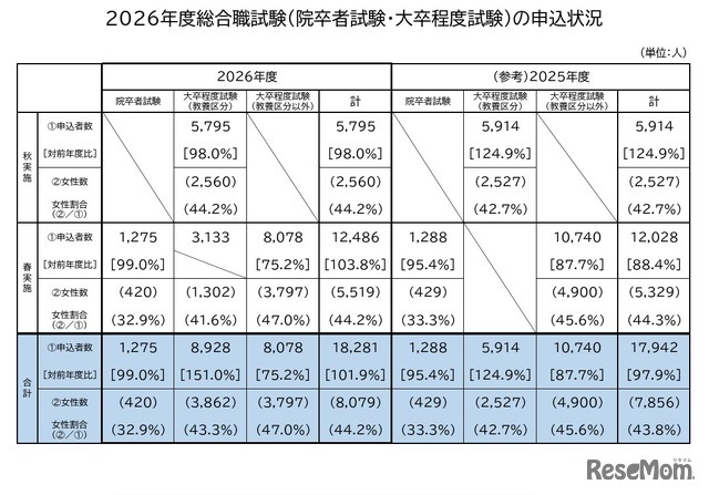 2026年度国家公務員採用総合職試験（院卒者・大卒程度）の申込状況