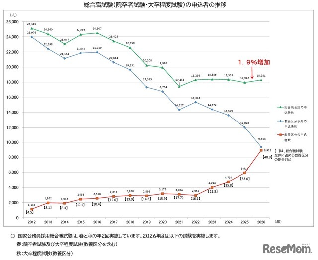 総合職試験（院卒者・大卒程度）の申込者の推移