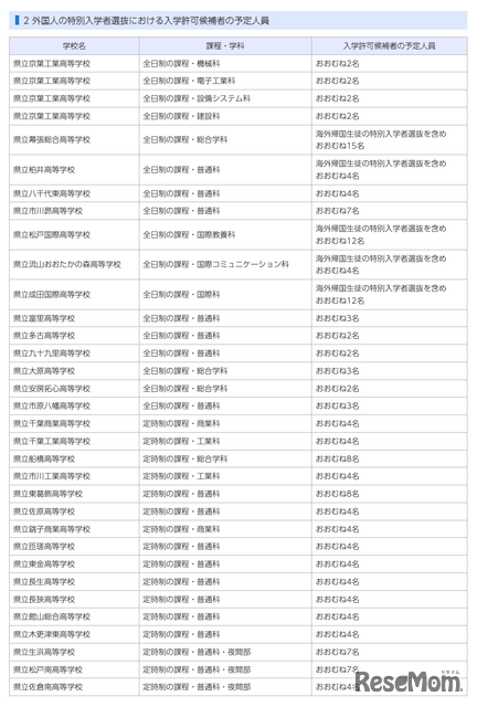 令和9年度千葉県公立高等学校入学者選抜：外国人の特別入学者選抜における入学許可候補者の予定人員
