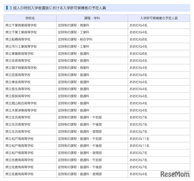 令和9年度千葉県公立高等学校入学者選抜：成人の特別入学者選抜における入学許可候補者の予定人員