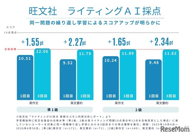 旺文社ライティングAI採点