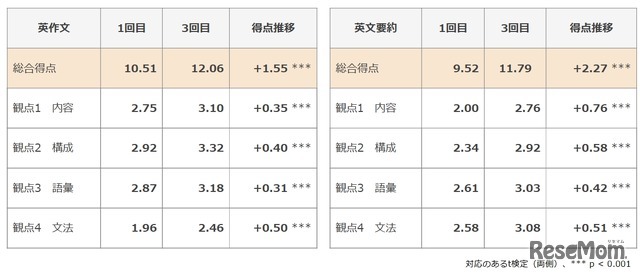 準1級ライティング問題の総合得点および観点別得点推移