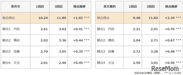 2級ライティング問題の総合得点および観点別得点推移
