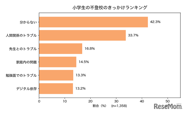 小学生の不登校、きっかけランキング