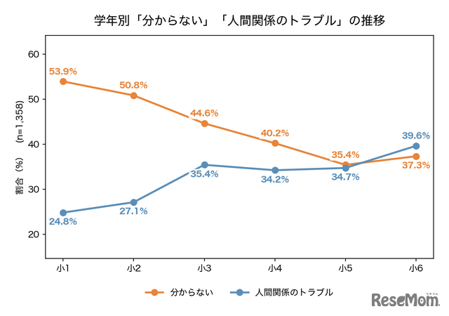 学年別「わからない」「人間関係のトラブル」の推移