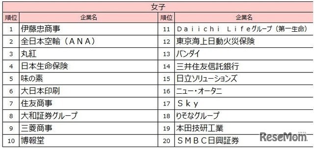 2027入社希望者対象　就職活動[後半]就職ブランドランキング調査、女子順位TOP20