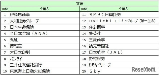 2027入社希望者対象　就職活動[後半]就職ブランドランキング調査、文系順位TOP20