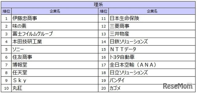 2027入社希望者対象　就職活動[後半]就職ブランドランキング調査、理系順位TOP20