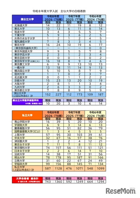 2026年度（令和8年度）大学入試 おもな大学の合格者数