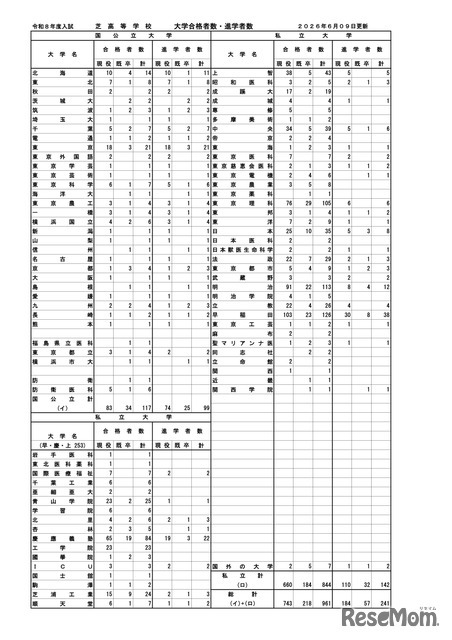 大学合格者数・進学者数