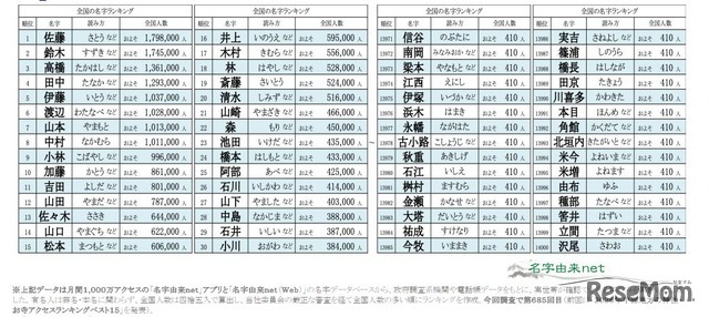2026年全国名字ランキングトップ14000
