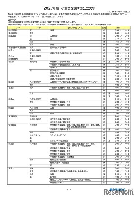 2027年度小論文を課す国公立大学（2026年9月16日現在）