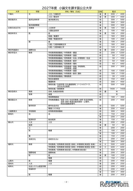 2027年度小論文を課す国公立大学（2026年9月16日現在）