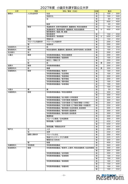 2027年度小論文を課す国公立大学（2026年9月16日現在）