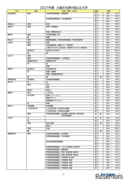 2027年度小論文を課す国公立大学（2026年9月16日現在）