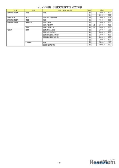 2027年度小論文を課す国公立大学（2026年9月16日現在）