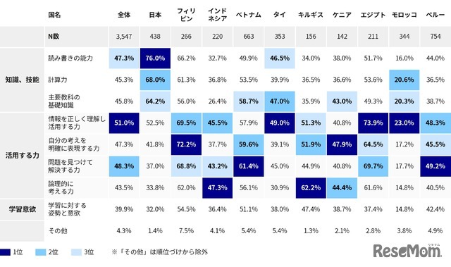 「基礎学力」にはおもにどのような力が含まれていると思いますか