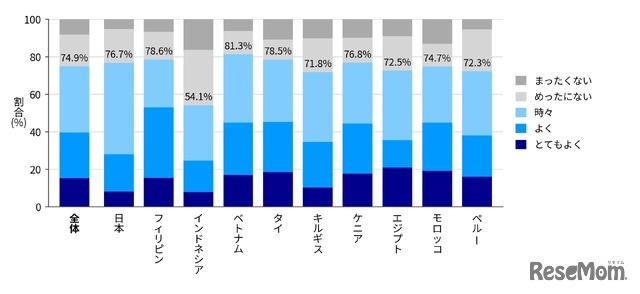 あなたの国で「基礎学力」という言葉をどれくらい耳にしたり目にしたりしますか