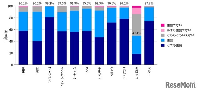 お子様の将来にとって、基礎学力はどの程度重要だと思いますか？