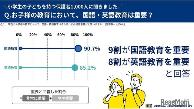 国語・英語教育は重要？