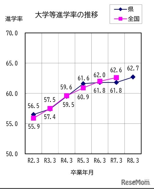 大学等進学率の推移