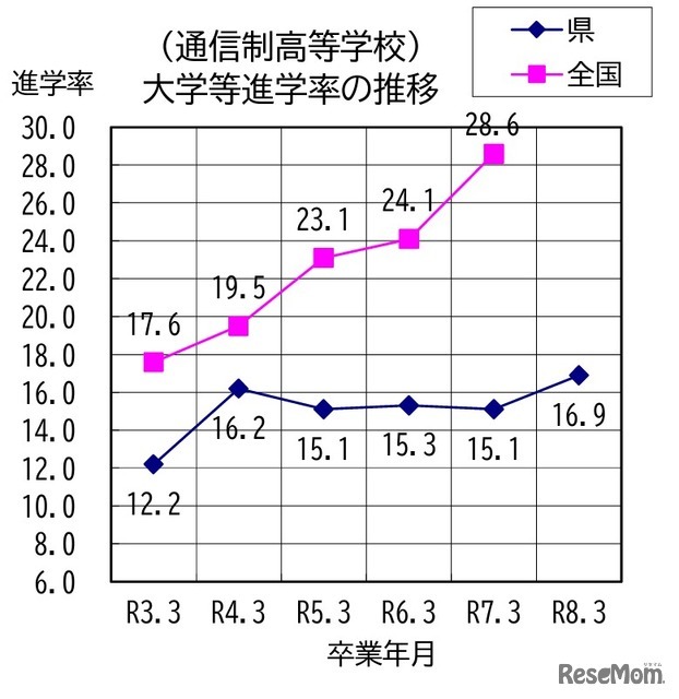 通信制高等学校、大学等進学率の推移