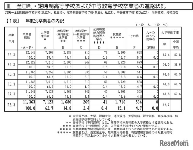 全日制・定時制高等学校および中等教育学校卒業者の進路状況